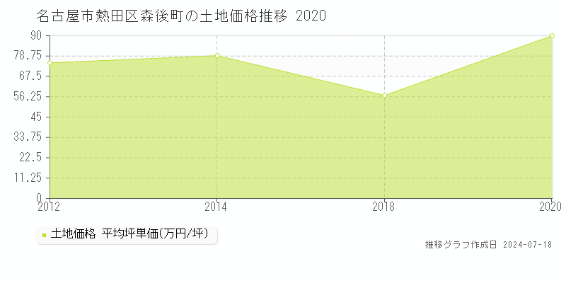 名古屋市熱田区森後町の土地取引事例推移グラフ 