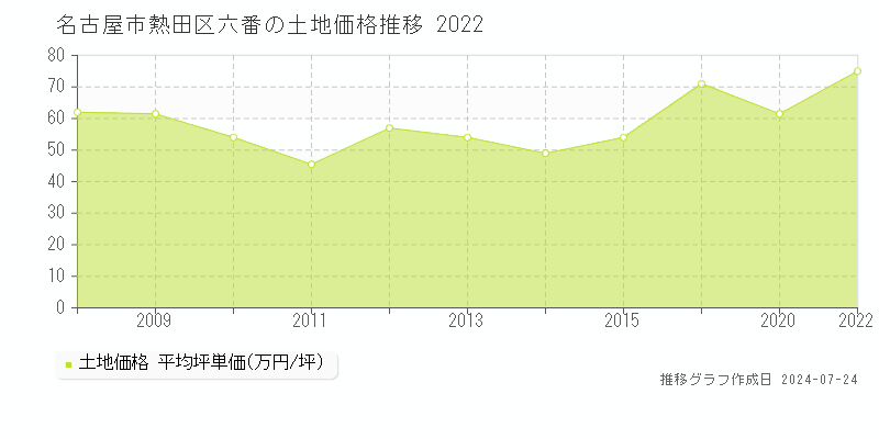 名古屋市熱田区六番の土地取引事例推移グラフ 