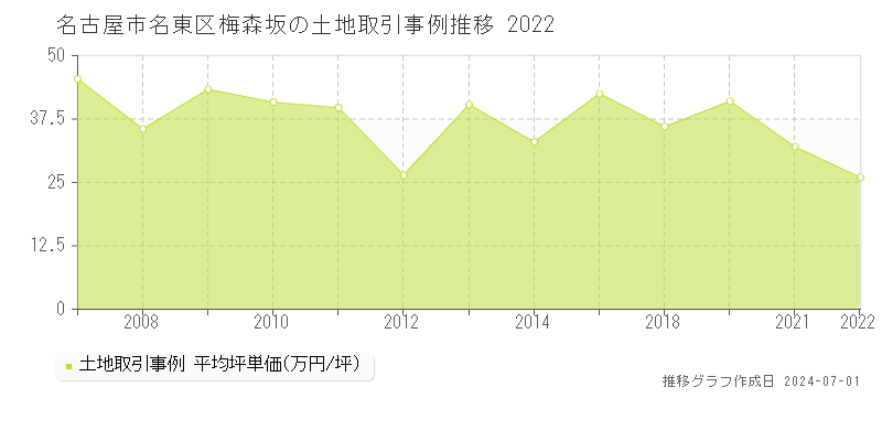 名古屋市名東区梅森坂の土地取引事例推移グラフ 