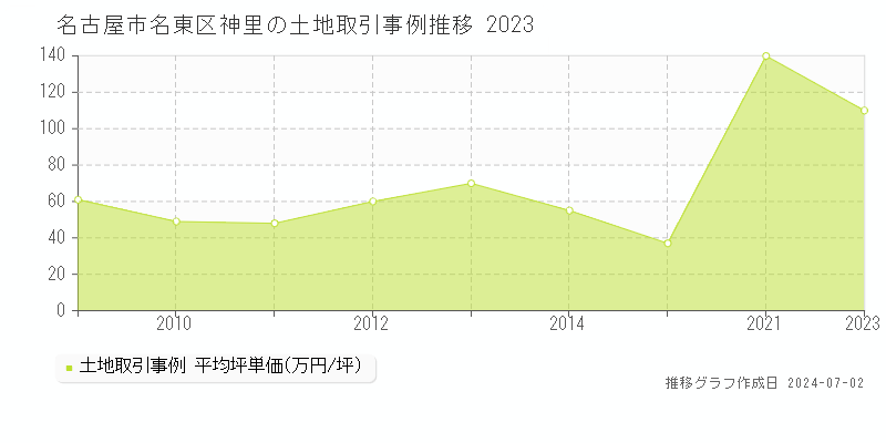 名古屋市名東区神里の土地取引事例推移グラフ 