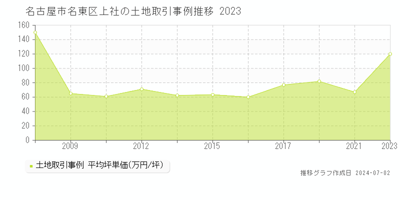 名古屋市名東区上社の土地取引事例推移グラフ 