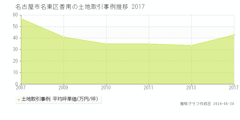 名古屋市名東区香南の土地取引事例推移グラフ 