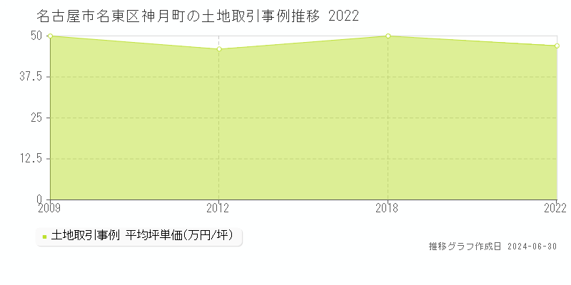 名古屋市名東区神月町の土地取引事例推移グラフ 