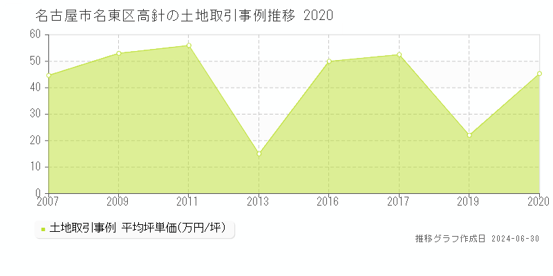 名古屋市名東区高針の土地取引事例推移グラフ 