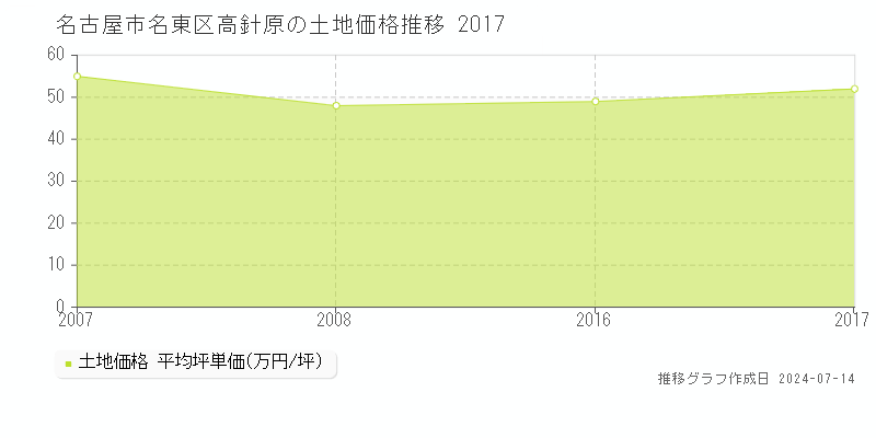 名古屋市名東区高針原の土地取引事例推移グラフ 