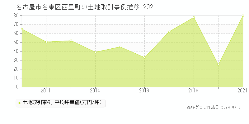 名古屋市名東区西里町の土地取引事例推移グラフ 