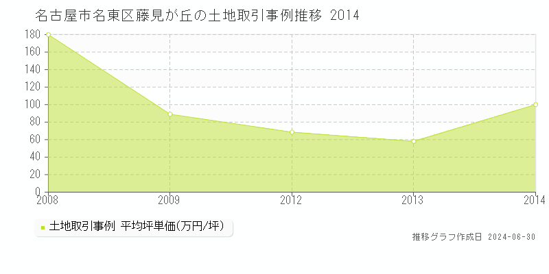 名古屋市名東区藤見が丘の土地取引事例推移グラフ 