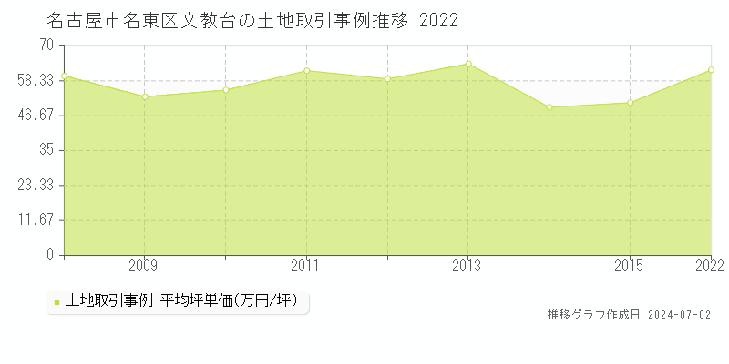 名古屋市名東区文教台の土地取引事例推移グラフ 