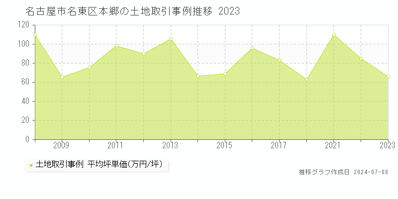 名古屋市名東区本郷の土地取引事例推移グラフ 