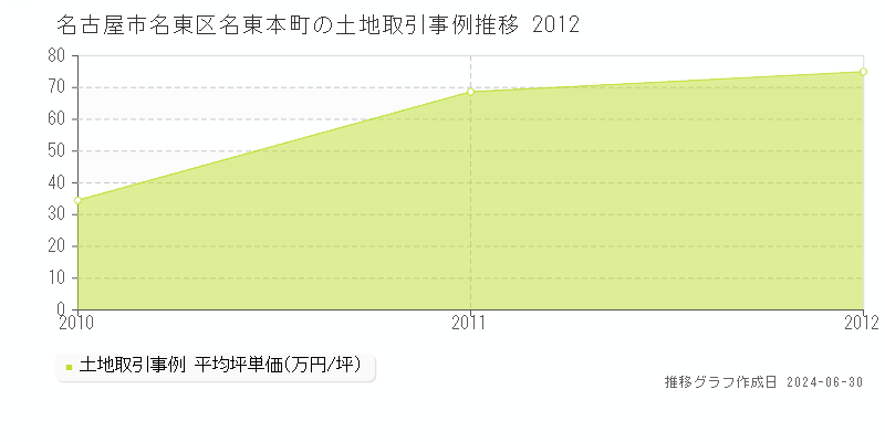 名古屋市名東区名東本町の土地取引事例推移グラフ 