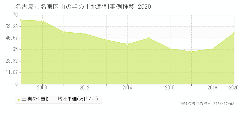 名古屋市名東区山の手の土地取引事例推移グラフ 