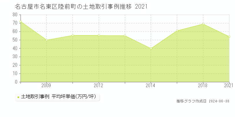 名古屋市名東区陸前町の土地取引事例推移グラフ 