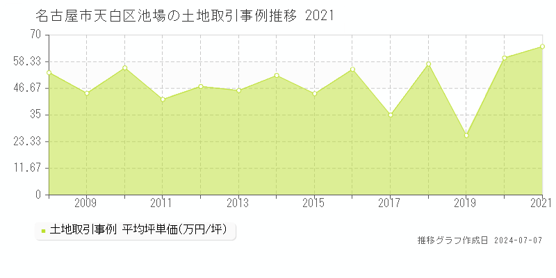 名古屋市天白区池場の土地取引事例推移グラフ 