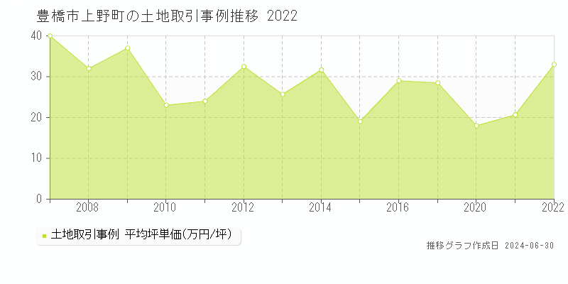 豊橋市上野町の土地取引事例推移グラフ 