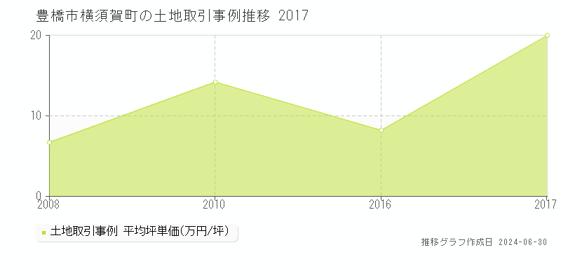 豊橋市横須賀町の土地取引事例推移グラフ 