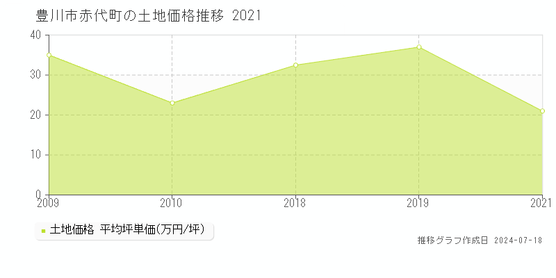 豊川市赤代町の土地取引事例推移グラフ 