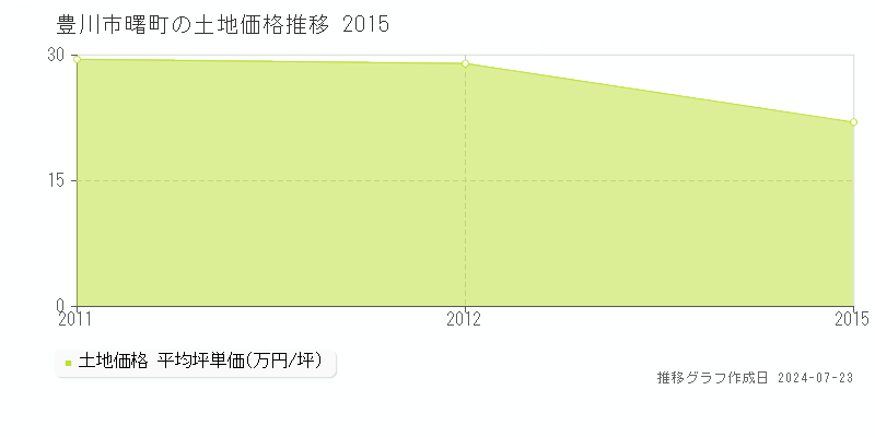 豊川市曙町の土地取引事例推移グラフ 