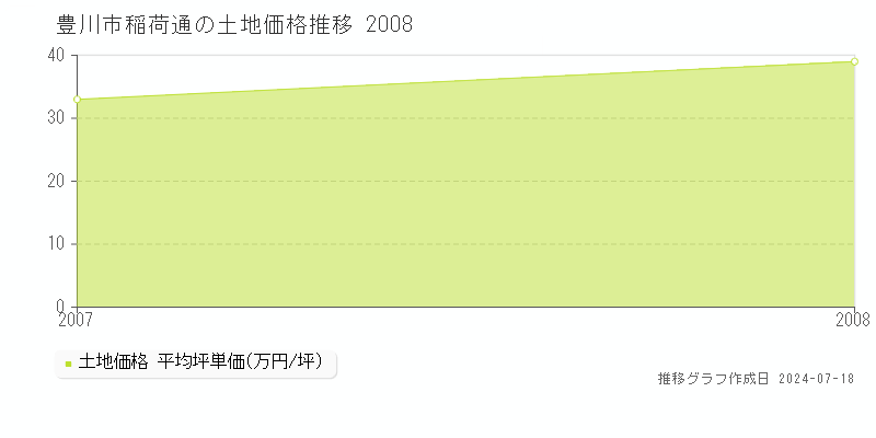 豊川市稲荷通の土地取引事例推移グラフ 