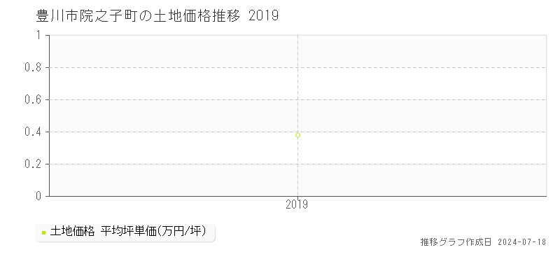 豊川市院之子町の土地取引事例推移グラフ 