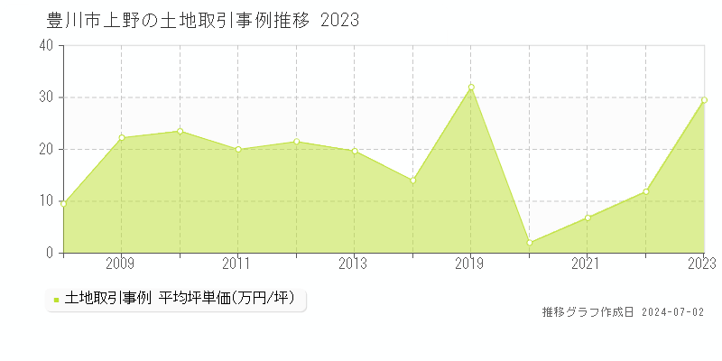 豊川市上野の土地取引事例推移グラフ 