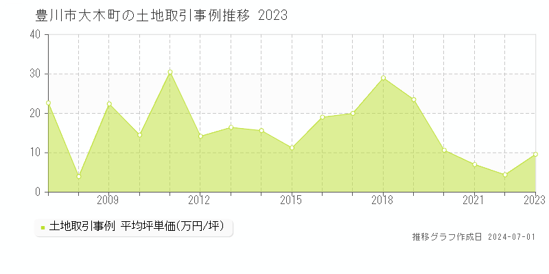 豊川市大木町の土地取引事例推移グラフ 