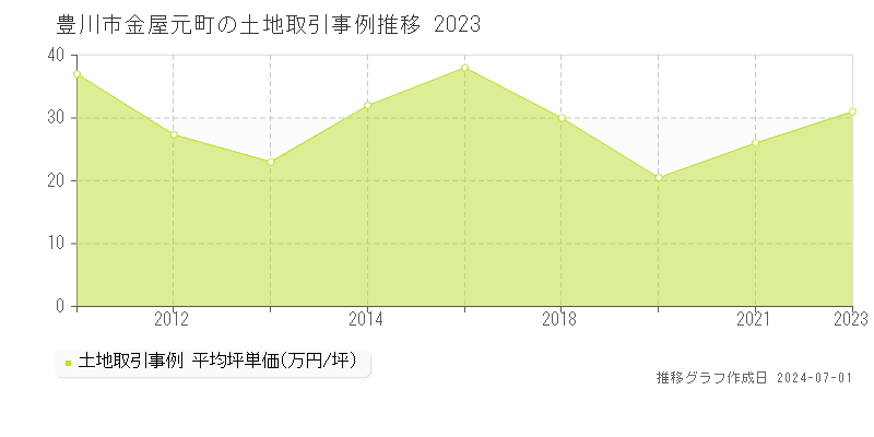 豊川市金屋元町の土地取引事例推移グラフ 