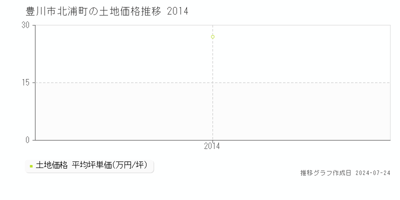豊川市北浦町の土地取引事例推移グラフ 