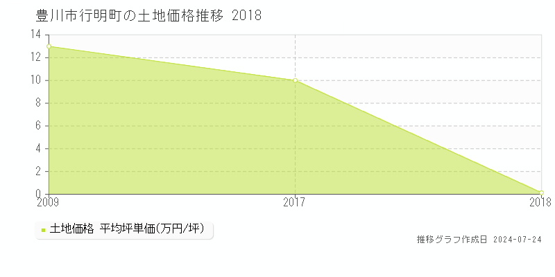 豊川市行明町の土地取引事例推移グラフ 