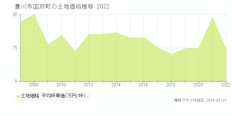 豊川市国府町の土地取引事例推移グラフ 