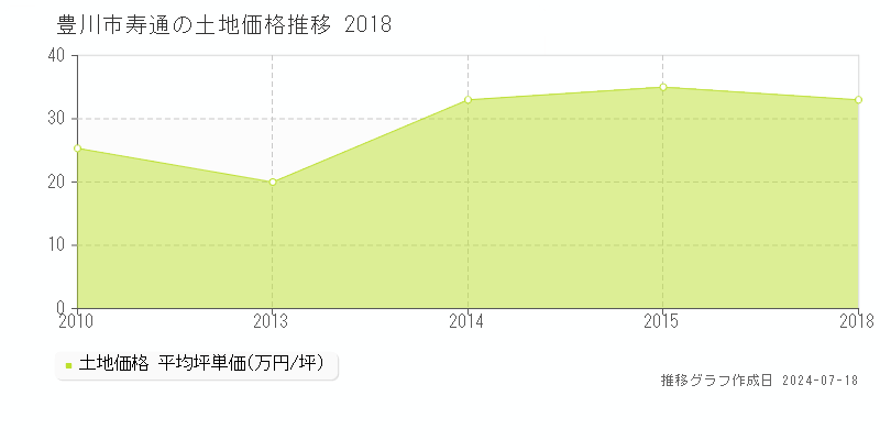 豊川市寿通の土地取引事例推移グラフ 