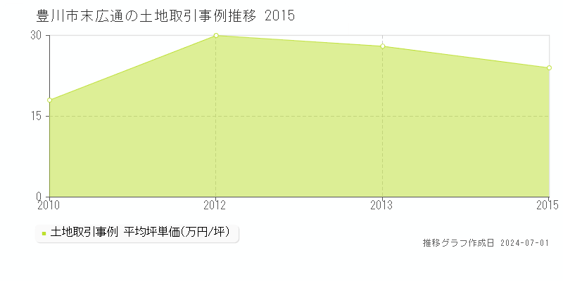 豊川市末広通の土地取引事例推移グラフ 