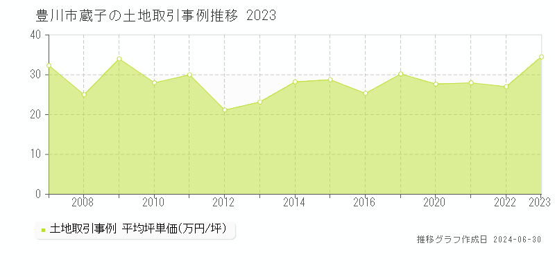 豊川市蔵子の土地取引事例推移グラフ 