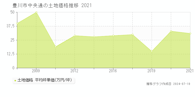豊川市中央通の土地取引事例推移グラフ 