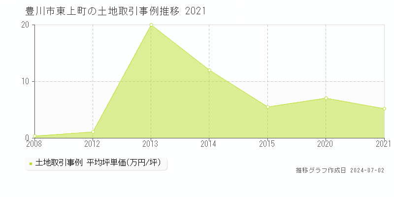 豊川市東上町の土地取引事例推移グラフ 