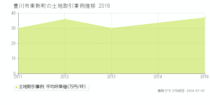 豊川市東新町の土地取引事例推移グラフ 