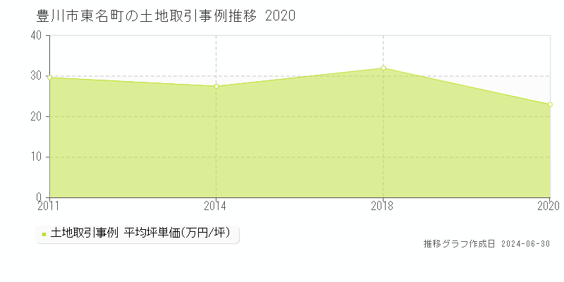 豊川市東名町の土地取引事例推移グラフ 