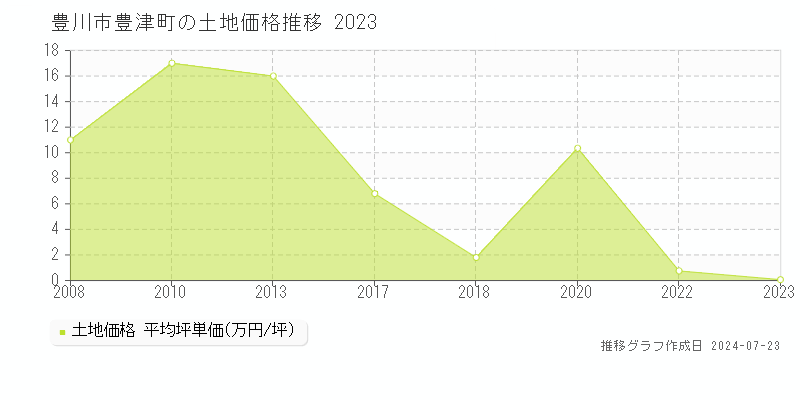豊川市豊津町の土地取引事例推移グラフ 