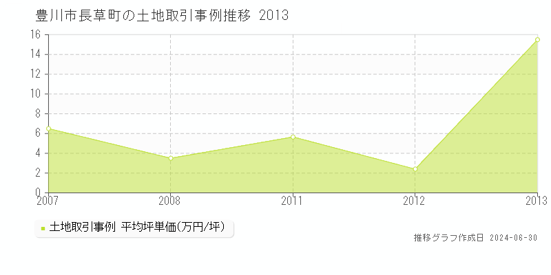 豊川市長草町の土地取引事例推移グラフ 