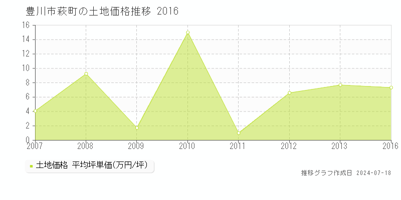 豊川市萩町の土地取引事例推移グラフ 