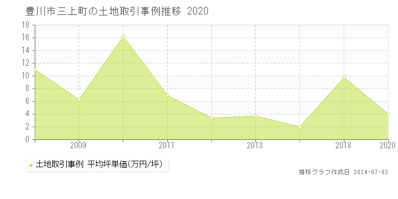 豊川市三上町の土地取引事例推移グラフ 