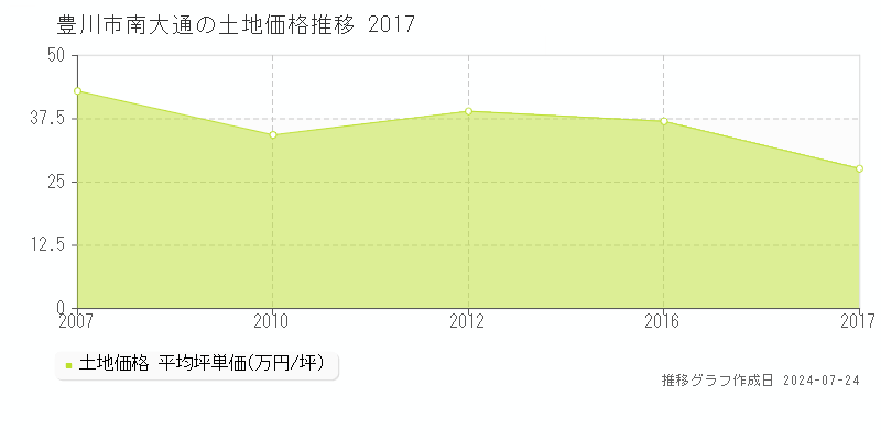 豊川市南大通の土地取引事例推移グラフ 