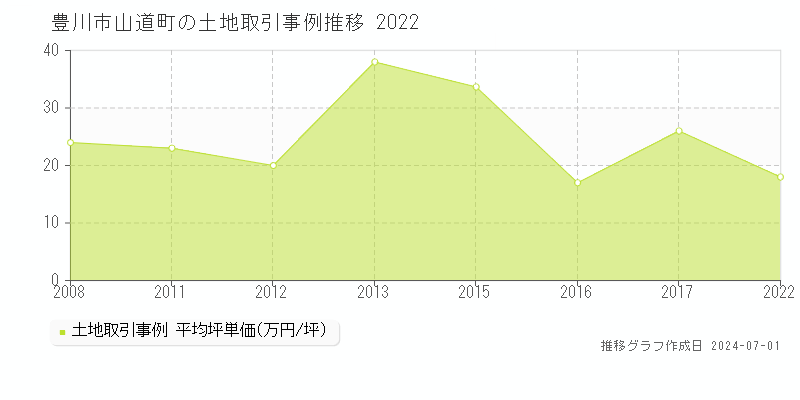 豊川市山道町の土地取引事例推移グラフ 