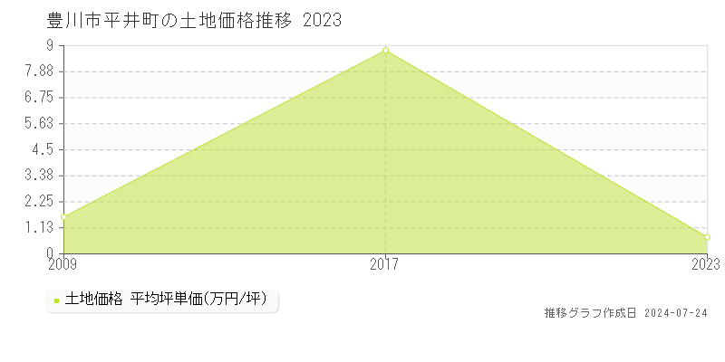 豊川市平井町の土地取引事例推移グラフ 