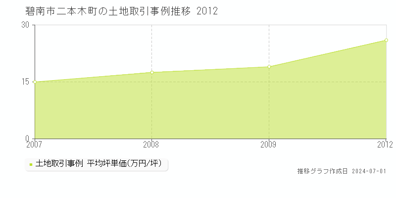 碧南市二本木町の土地取引事例推移グラフ 