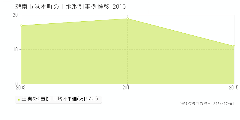 碧南市港本町の土地取引事例推移グラフ 