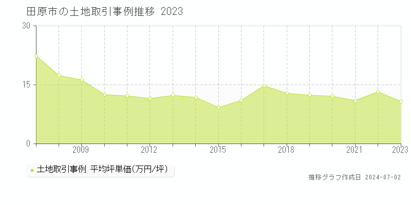 田原市の土地取引事例推移グラフ 