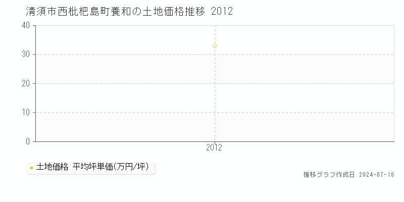 清須市西枇杷島町養和の土地取引事例推移グラフ 