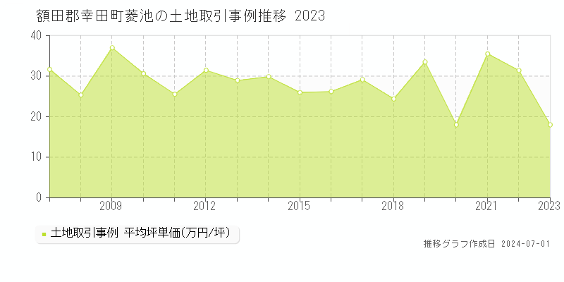 額田郡幸田町菱池の土地取引事例推移グラフ 