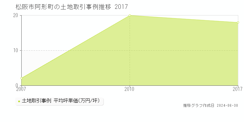 松阪市阿形町の土地取引事例推移グラフ 