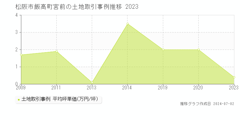松阪市飯高町宮前の土地取引事例推移グラフ 